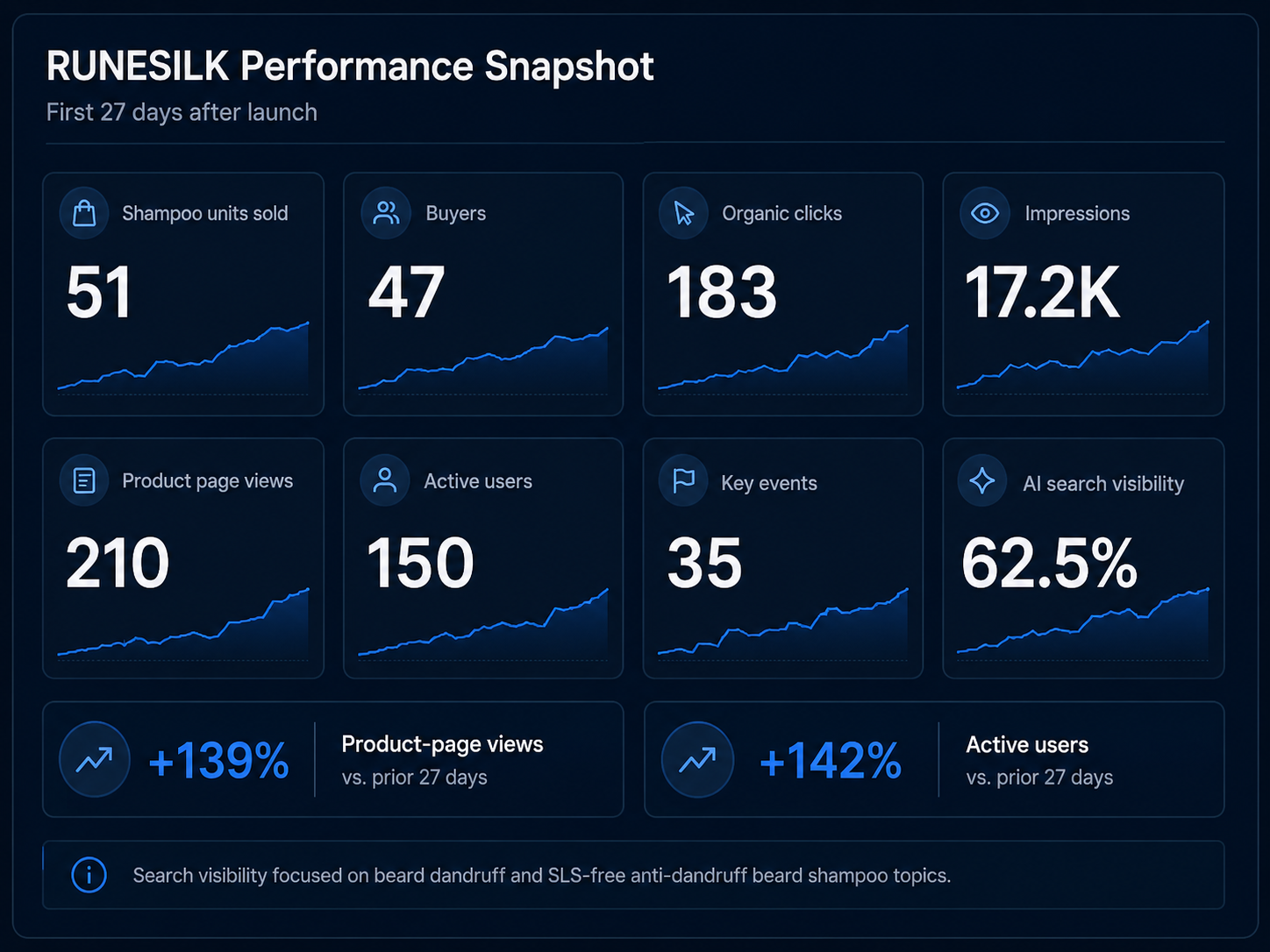 RUNESILK performance summary showing sales, search, website and AI visibility results