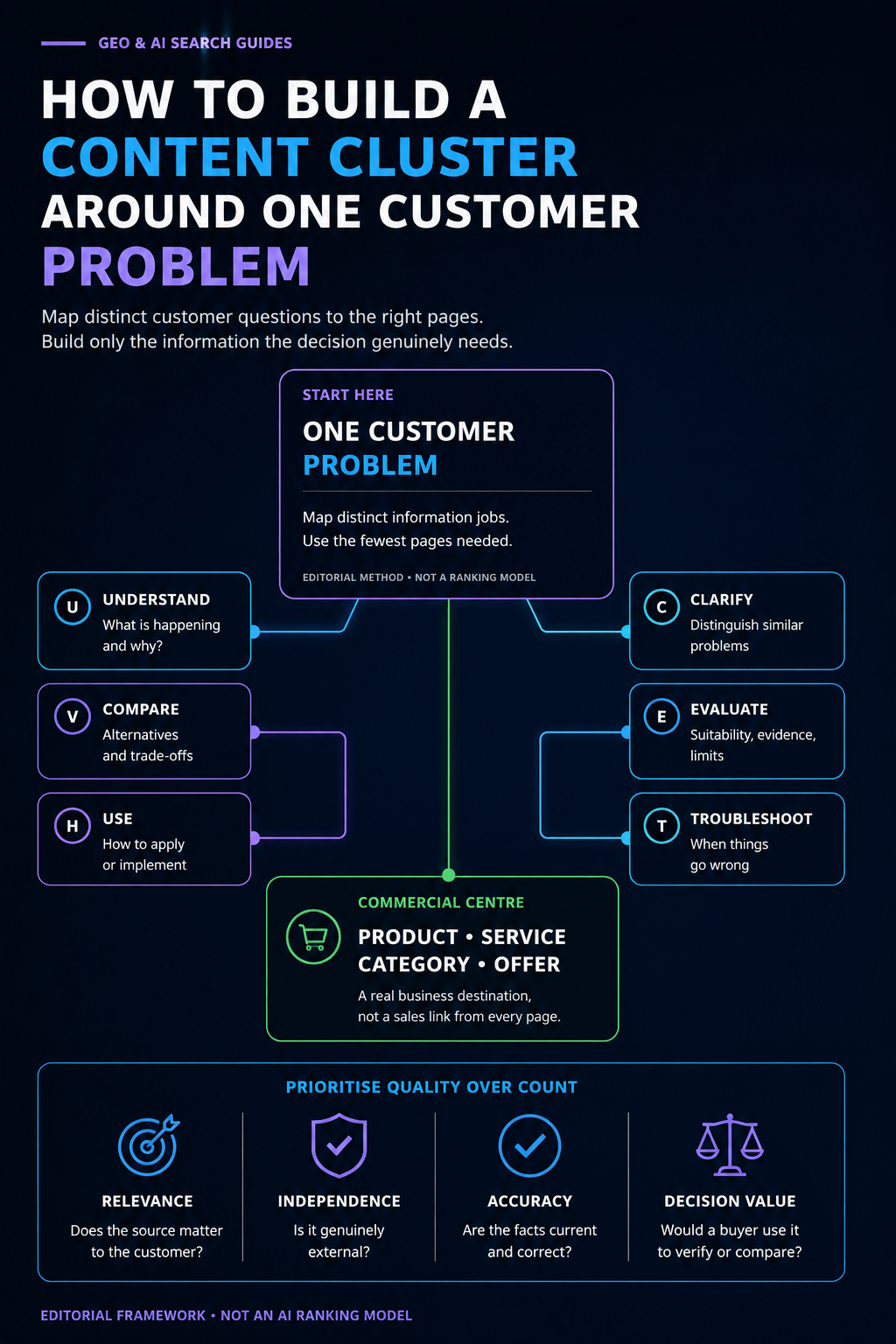 How to Build a Content Cluster Around One Customer Problem