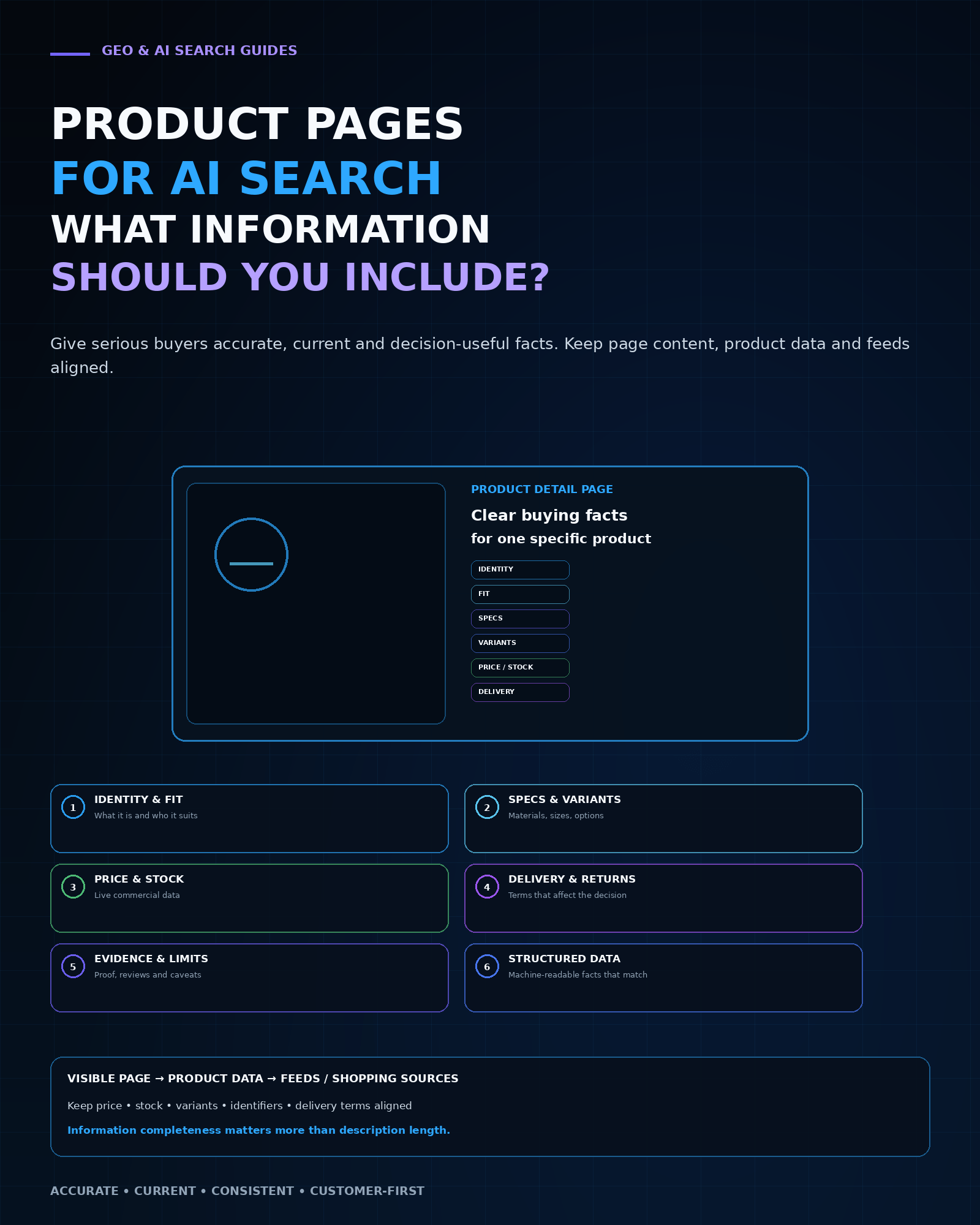 Product information framework for ecommerce product pages and AI search