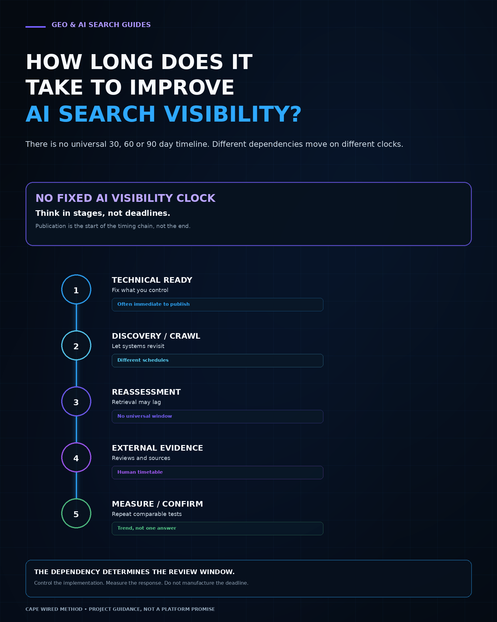 Cape Wired AI search visibility timing framework showing technical readiness, crawling, reassessment, evidence and measurement