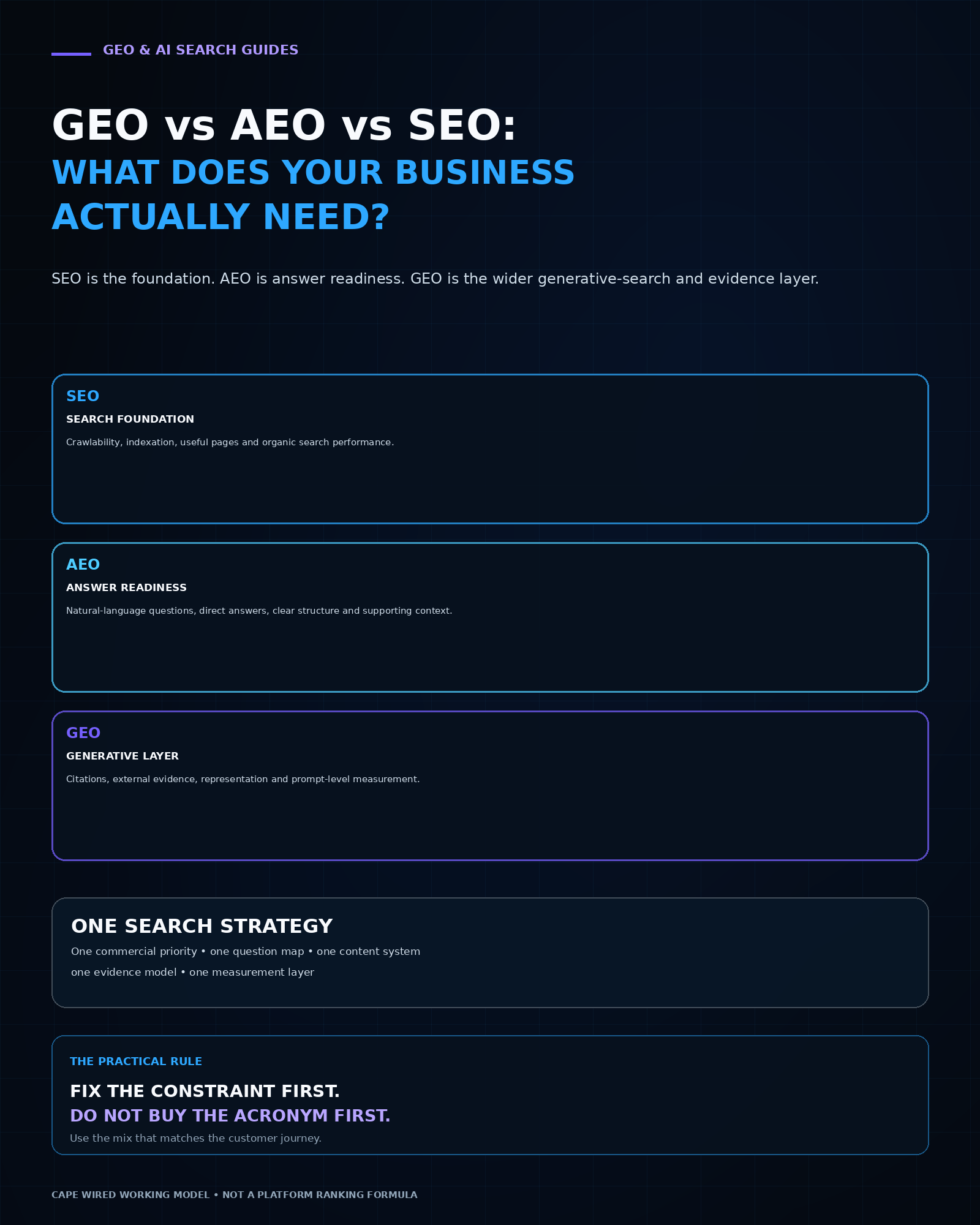 GEO vs AEO vs SEO: What Does Your Business Actually Need?