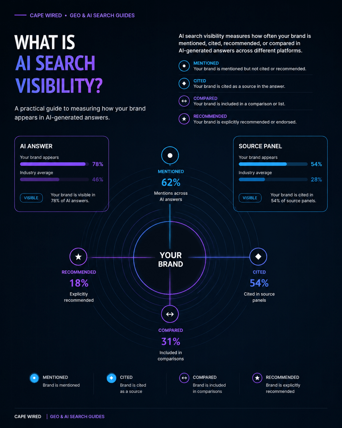 What is AI search visibility, Cape Wired GEO and AI Search Guide