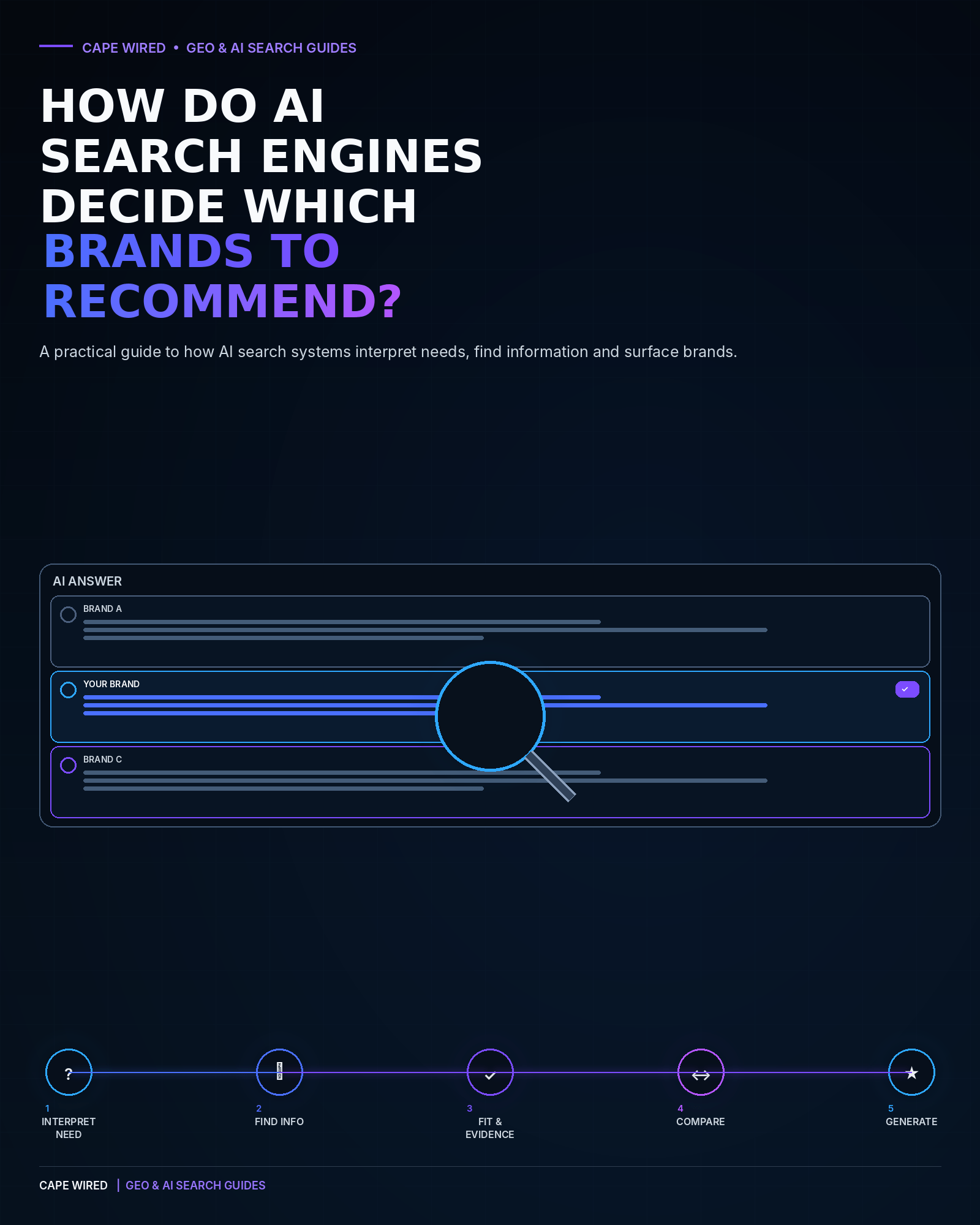 How AI search engines decide which brands to recommend, Cape Wired GEO and AI Search Guide