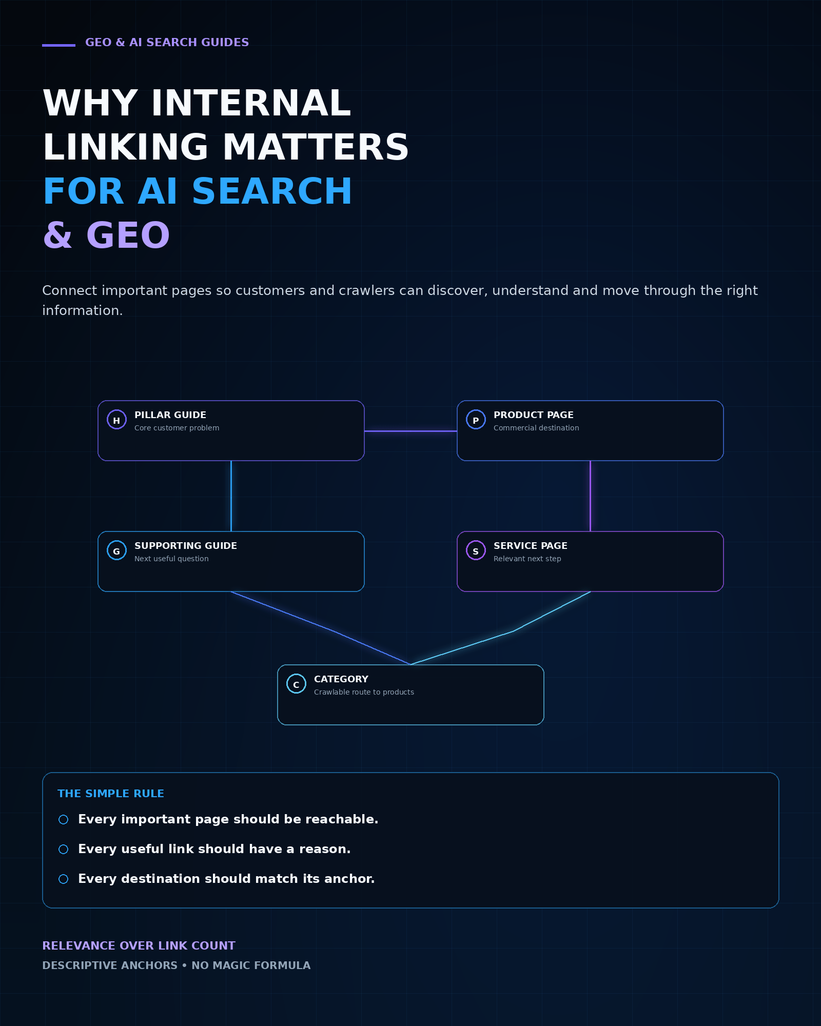 Internal linking structure connecting guides, products and services for AI search and GEO