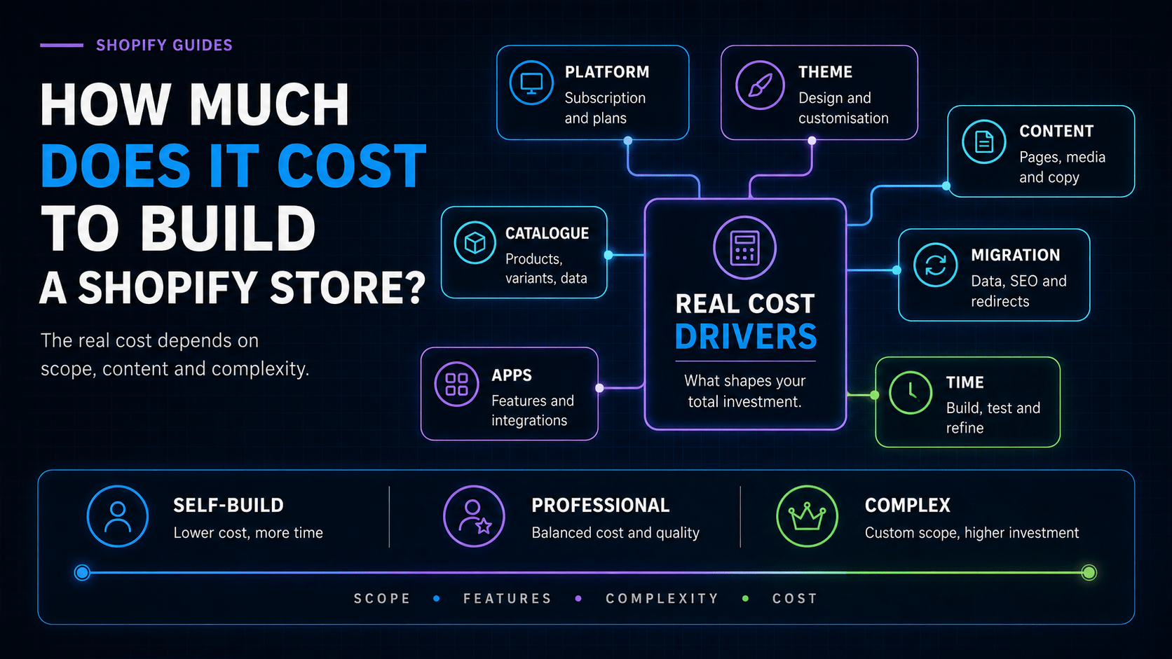 Cape Wired infographic showing the main cost drivers when building a Shopify store