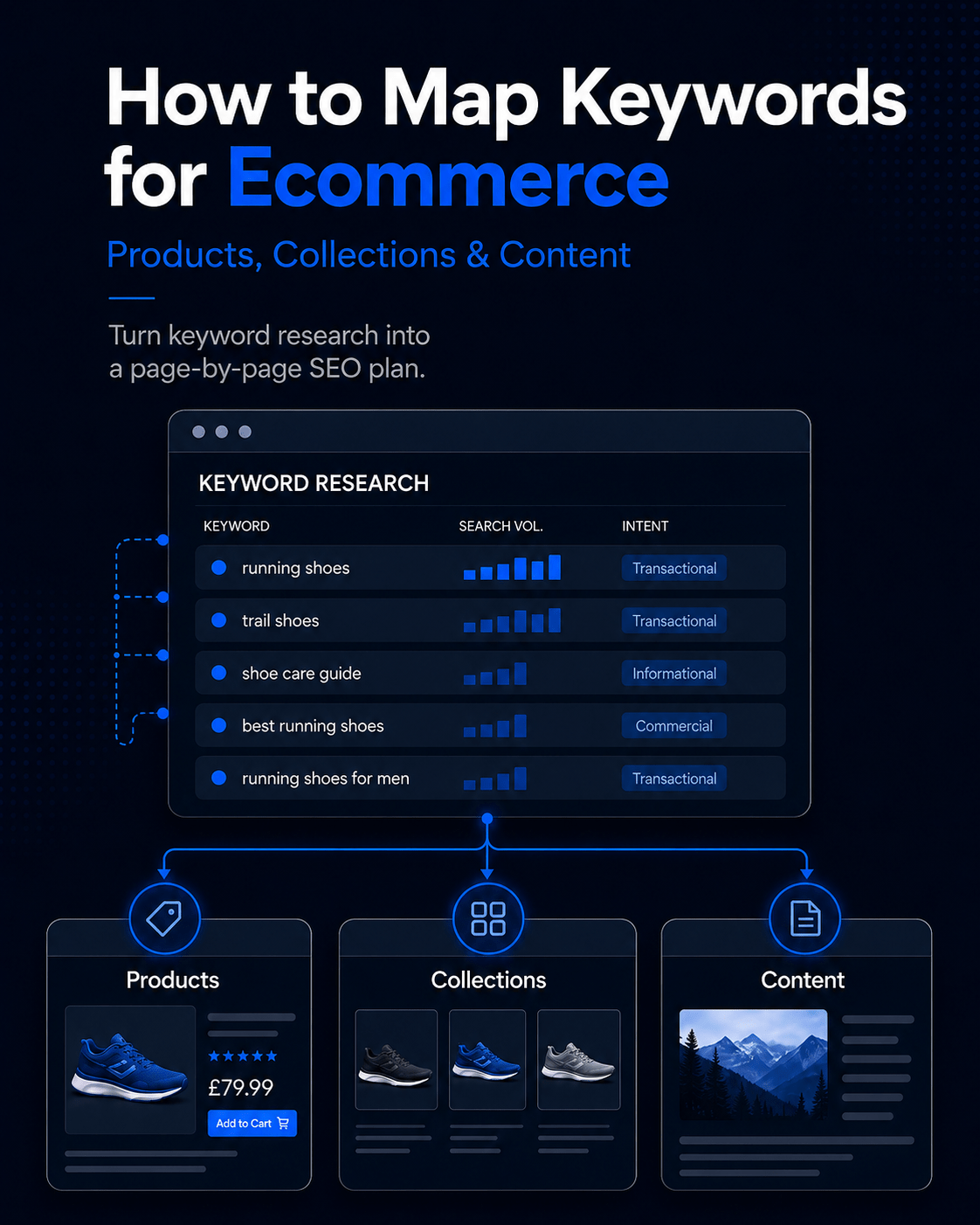 How Do You Map Keywords to Products, Collections and Content?