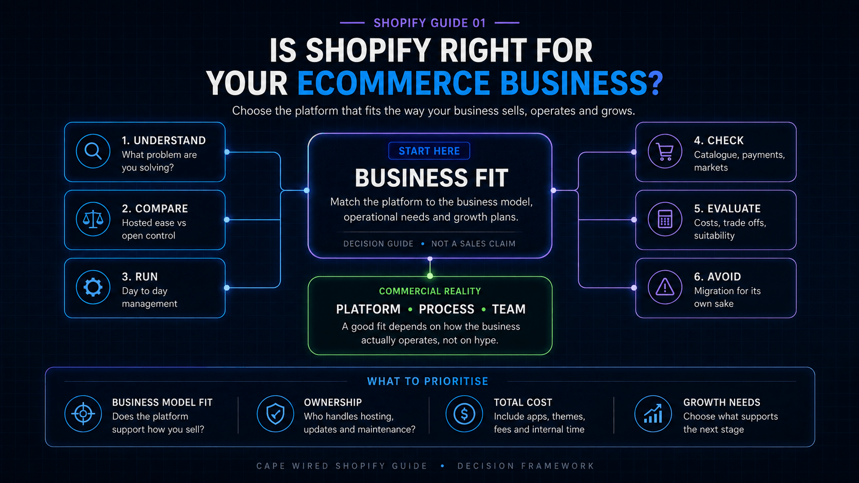 Cape Wired decision framework for assessing whether Shopify is right for an ecommerce business