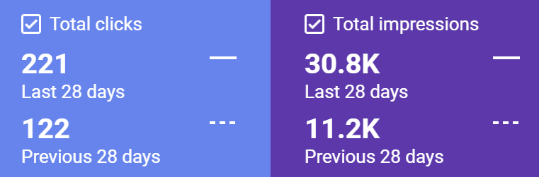 Google Search Console chart comparing total clicks and impressions across two 28-day periods