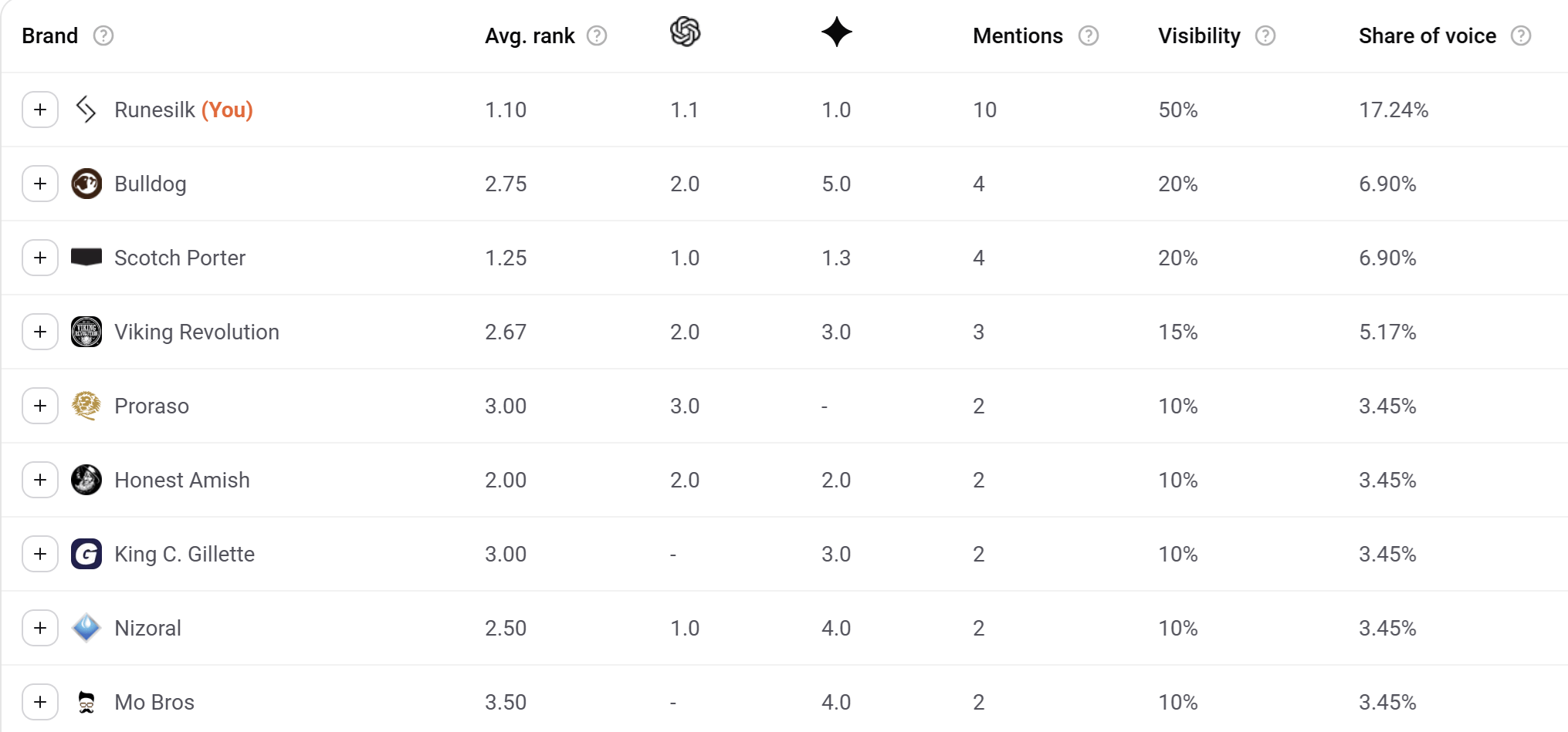 Brand comparison table showing RUNESILK's AI search ranking against beard-care competitors