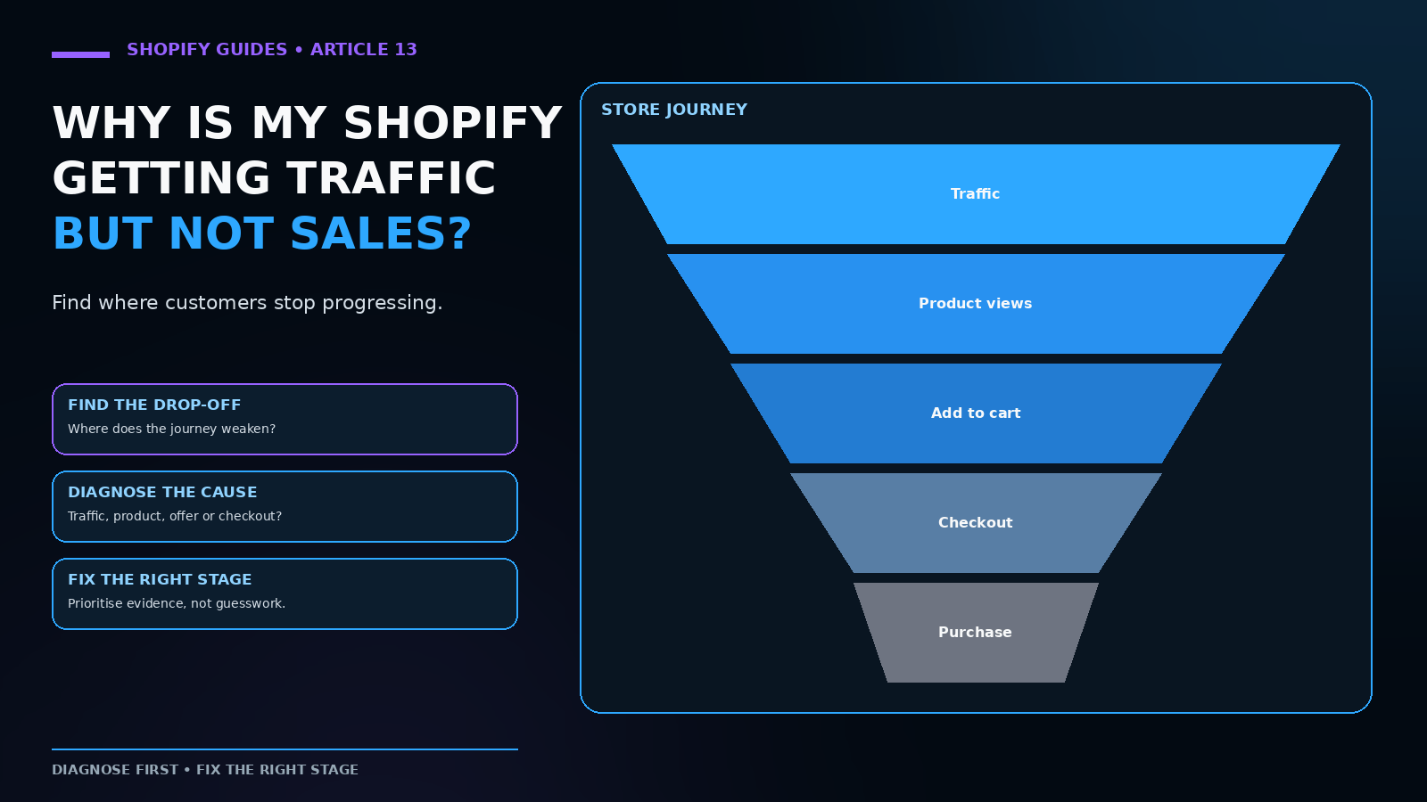 Cape Wired Shopify guide showing the journey from traffic to product views, cart, checkout and purchase