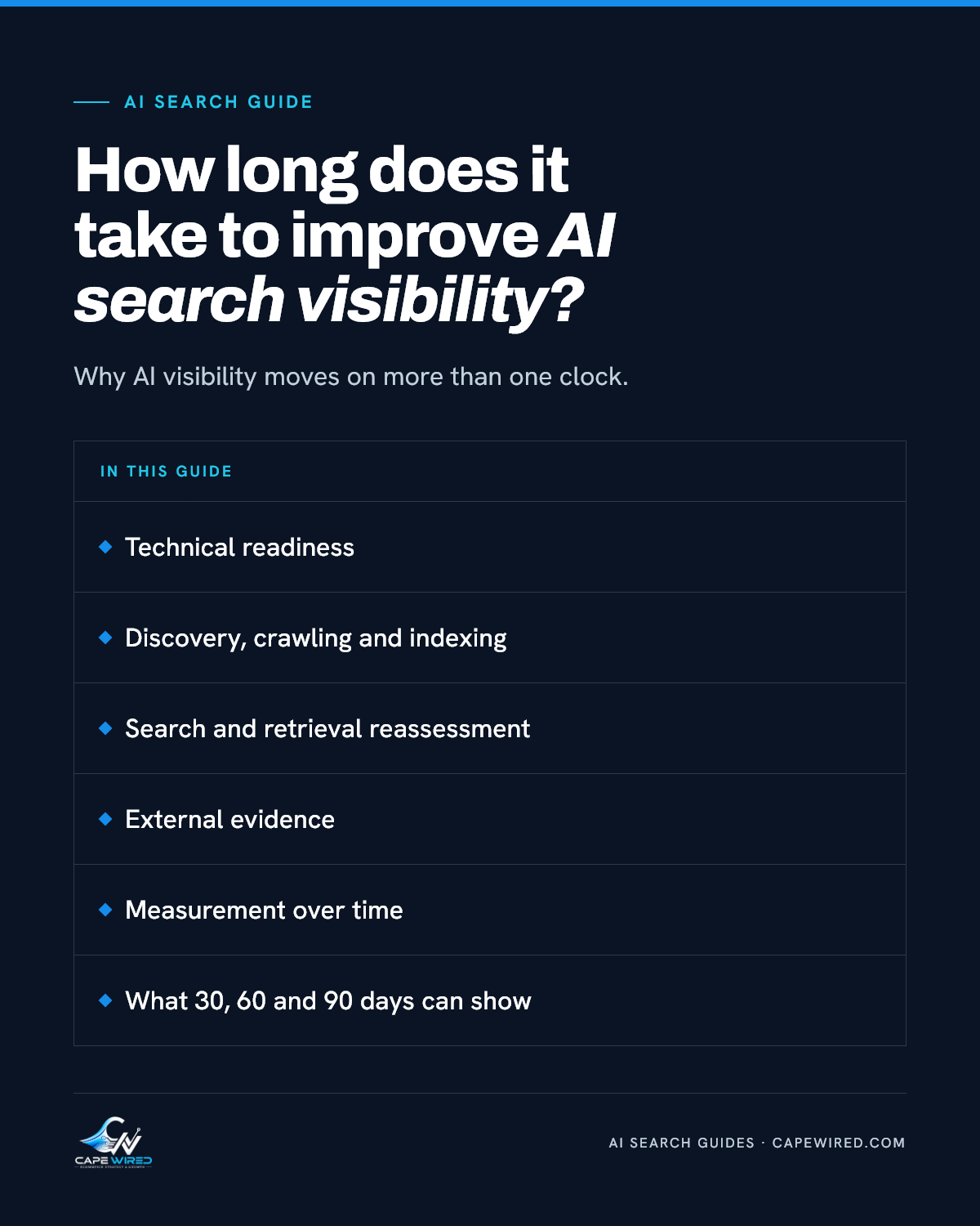 Cape Wired AI search guide: How long does it take to improve AI search visibility. Covers technical readiness, discovery, crawling and indexing, search and retrieval reassessment, external evidence, measurement over time and what 30, 60 and 90 days can show.