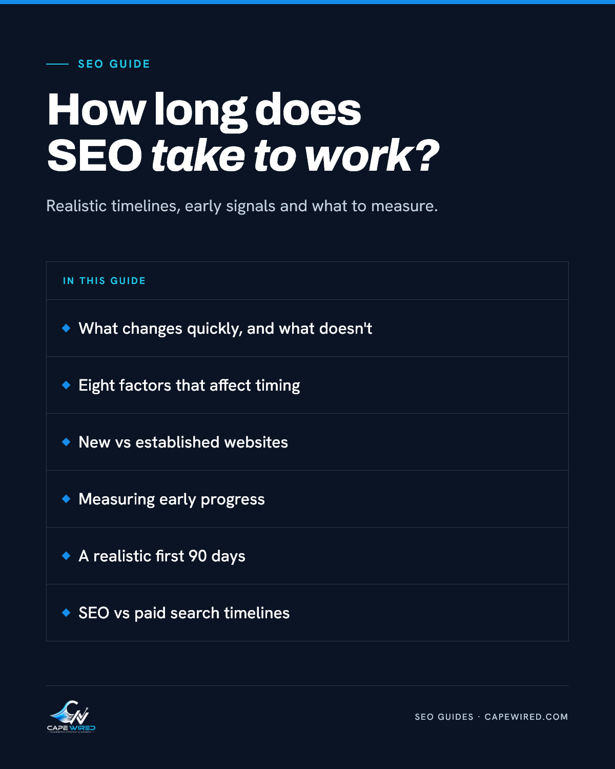 Cape Wired SEO guide: How long does SEO take to work. Covers what changes quickly, and what doesn't, eight factors that affect timing, new vs established websites, measuring early progress, a realistic first 90 days and SEO vs paid search timelines.