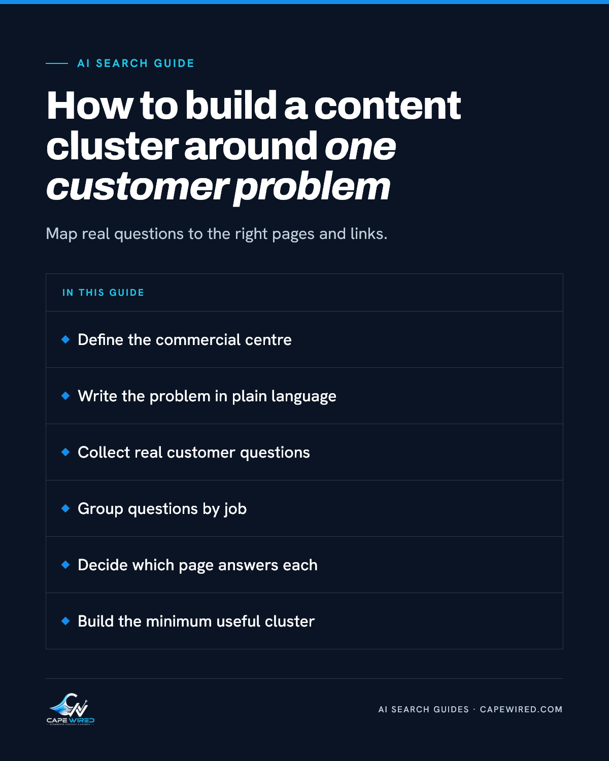 Cape Wired AI search guide: How to build a content cluster around one customer problem. Covers define the commercial centre, write the problem in plain language, collect real customer questions, group questions by job, decide which page answers each and build the minimum useful cluster.