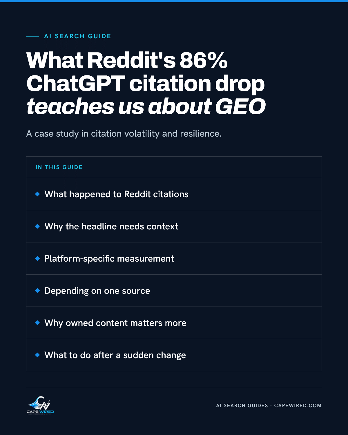 Cape Wired AI search guide: What Reddit's 86% ChatGPT citation drop teaches us about GEO. Covers what happened to Reddit citations, why the headline needs context, platform-specific measurement, depending on one source, why owned content matters more and what to do after a sudden change.