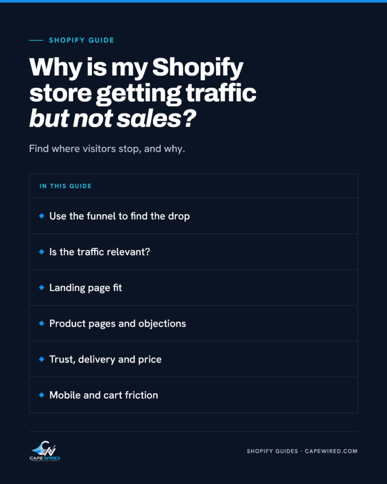 Cape Wired Shopify guide: Why is my Shopify store getting traffic but not sales. Covers use the funnel to find the drop, is the traffic relevant, landing page fit, product pages and objections, trust, delivery and price and mobile and cart friction.