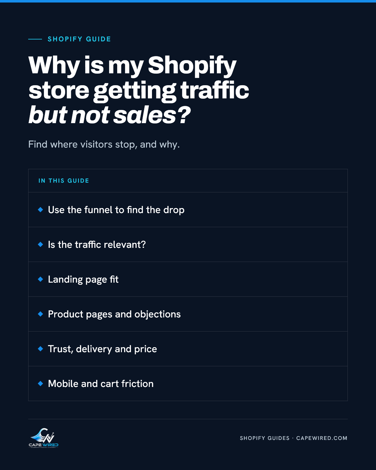 Cape Wired Shopify guide: Why is my Shopify store getting traffic but not sales. Covers use the funnel to find the drop, is the traffic relevant, landing page fit, product pages and objections, trust, delivery and price and mobile and cart friction.